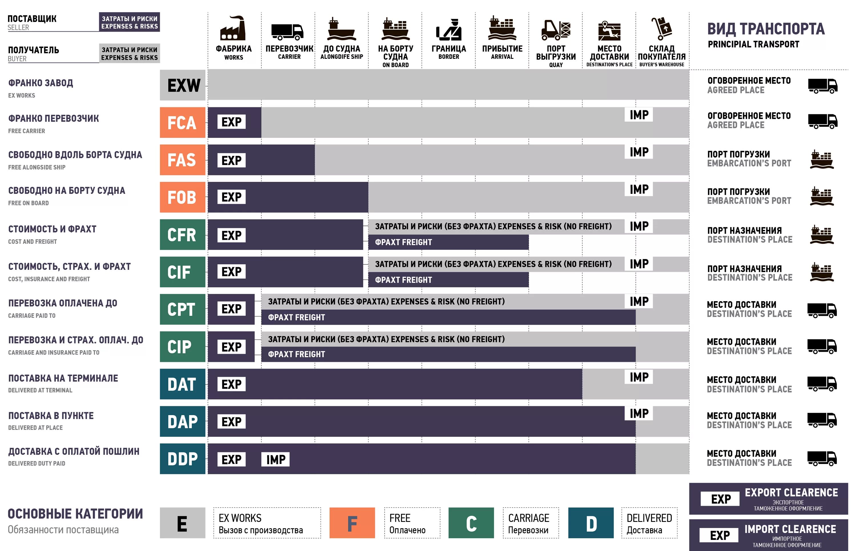 Условия доставки груза. Условия поставки Инкотермс 2010 таблица. Incoterms 2010 условия поставки. Инкотермс 2010 с пояснениями таблица. Поставка Инкотермс 2010 таблица.