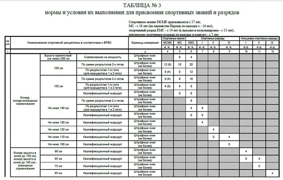 Евск тхэквондо. Разряды по конному спорту. Таблица присвоения разрядов. Таблица присвоения спортивных разрядов. Разряды в конном спорте конкур.