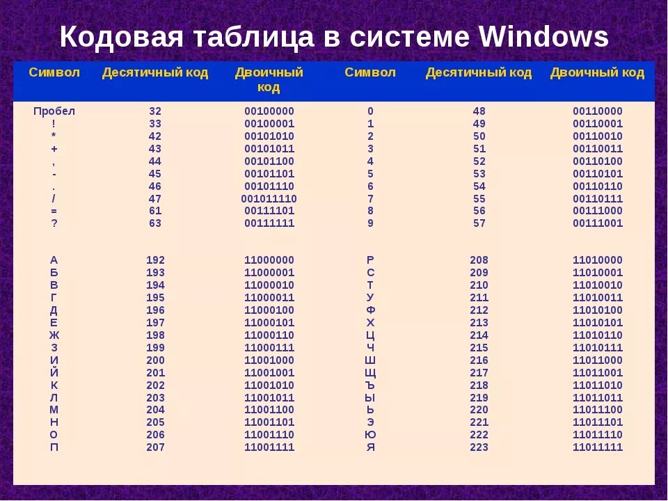 Число в двоичном виде. Двоичная система кодирования таблица. Таблица расшифровки двоичного кода. Коды чисел в двоичной системе. Таблица кодировки десятичного кода.