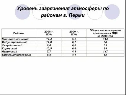 Нормативы уровня загрязнения