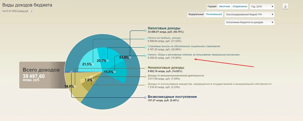 Консолидированный бюджет РФ 2020 год. Бюджет Орловской области. Интересные факты об бюджете России 2022. Консолидированного газа.