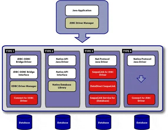 ODBC И JDBC. Протокол ODBC. Java драйвер. JDBC java. Java protocol