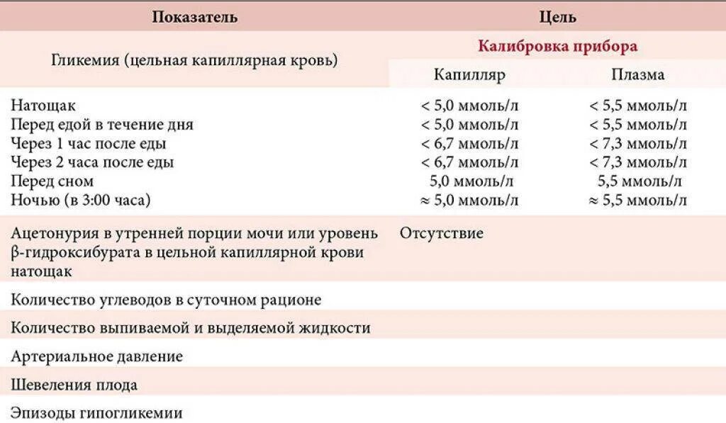 Глюкоза натощак у беременных норма. Сахар показатели нормы у беременной. Сахара при диабет беременности показатели в крови. Нормы Глюкозы при гестационном диабете беременных. Показатели при гестационном диабете у беременных.