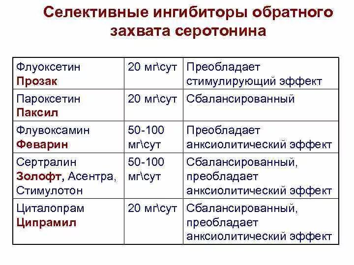 Селективные ингибиторы обратного захвата серотонина препараты. Селективные препараты обратного захвата серотонина. Селективные ингибиторы обратного захвата список препаратов. Ингибиторы СИОЗС.