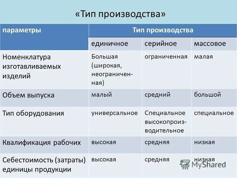 Назови типы производства. Номенклатура изделий единичного производства. Типы производства. Виды производства единичное. Серийный Тип производства.