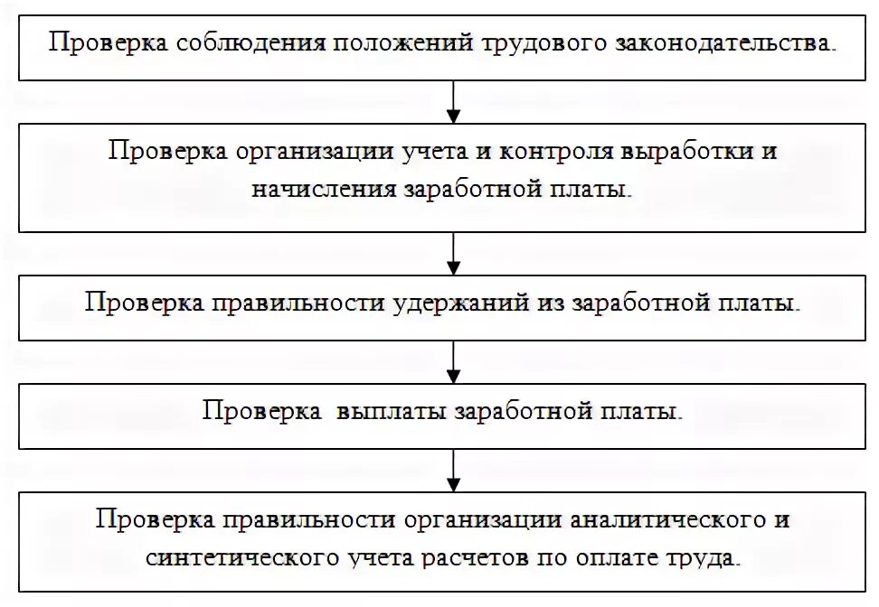 Ревизия схема