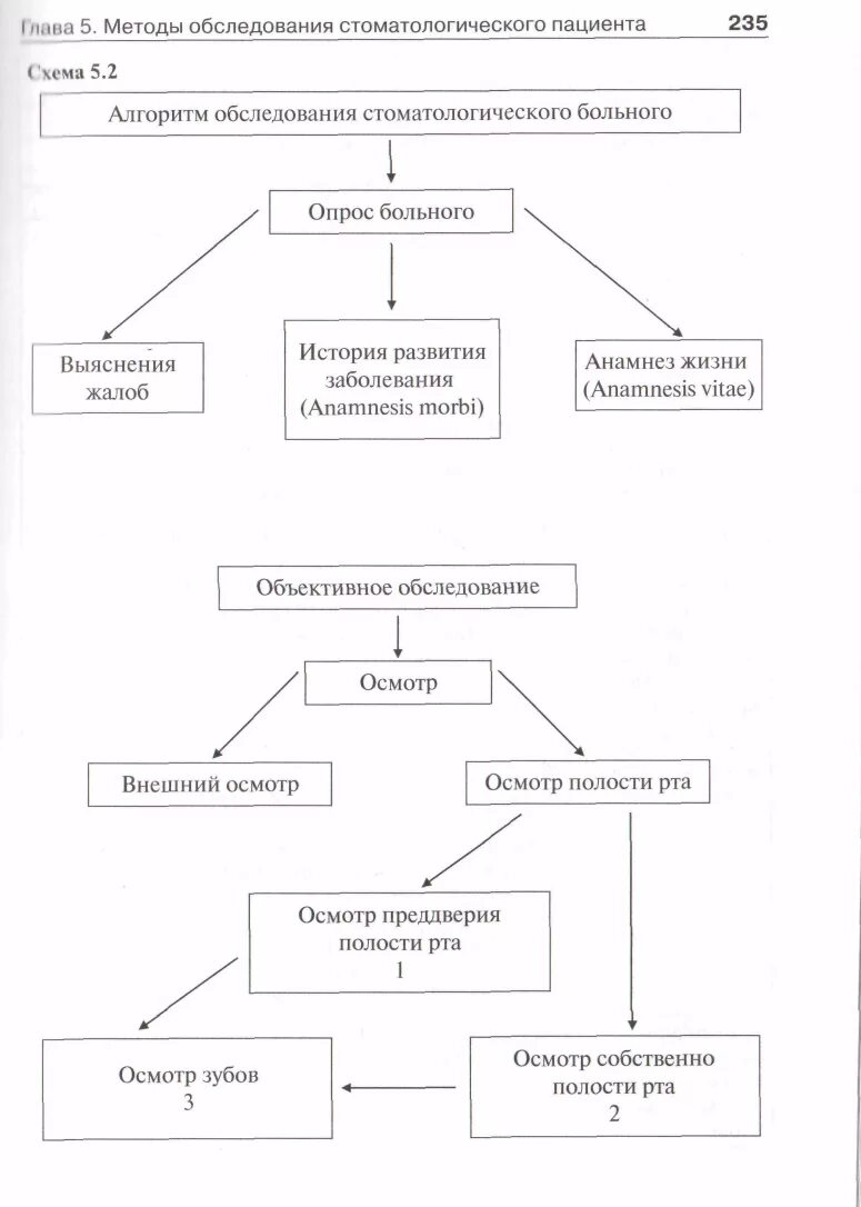 Алгоритмы обследования больных. Алгоритм обследования стоматологического пациента схема. Алгоритм обследования стоматологического больного. Схема обследования пациента в стоматологии. Объективные методы обследования стоматологического больного.