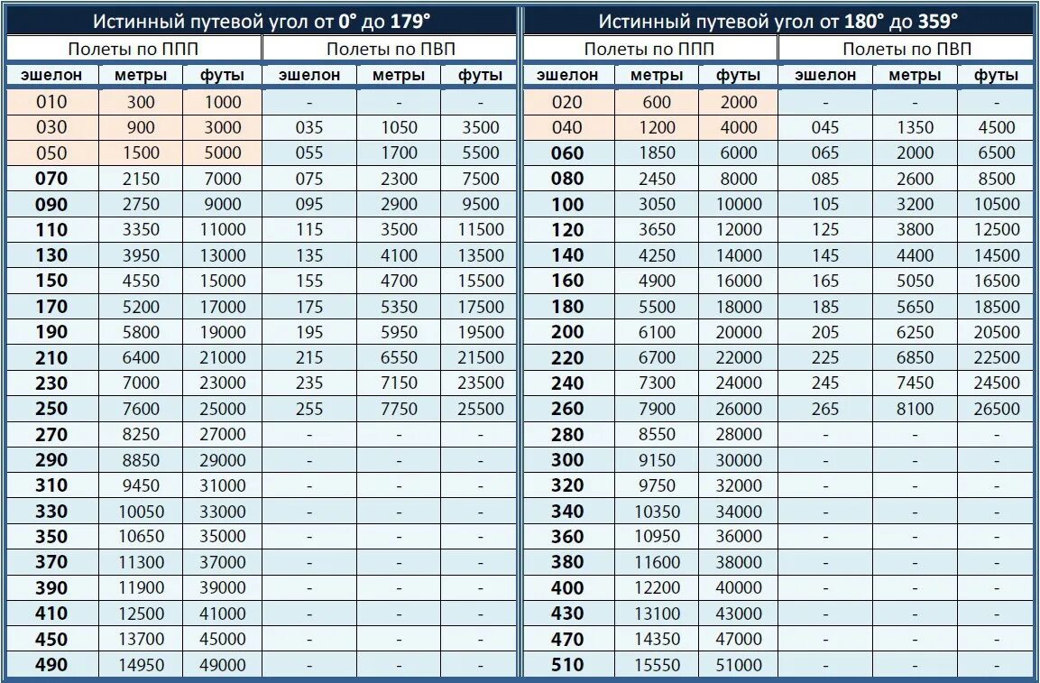 Эшелонирование воздушного пространства РФ таблица. Таблица вертикального эшелонирования RVSM Китая. Вертикальное эшелонирование таблица. Вертикальное эшелонирование воздушных судов таблица.