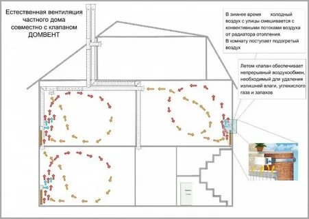 Естественная вентиляция при объеме помещения