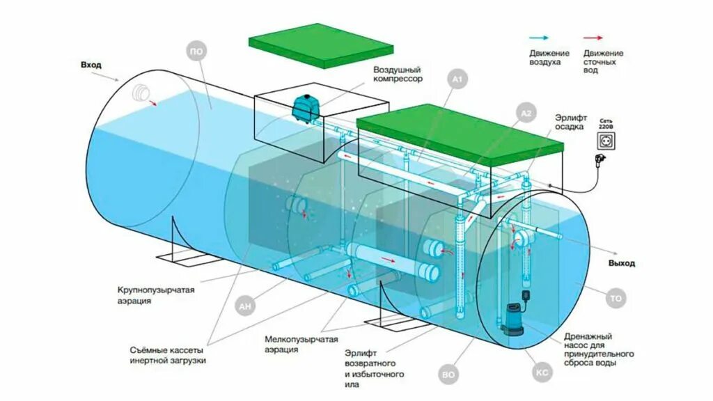 Септик Евролос грунт 3. Евролос про 5 монтажная схема. Монтажная схема Евролос био 5. Септик Евролос схема. Евролос сайт производителя