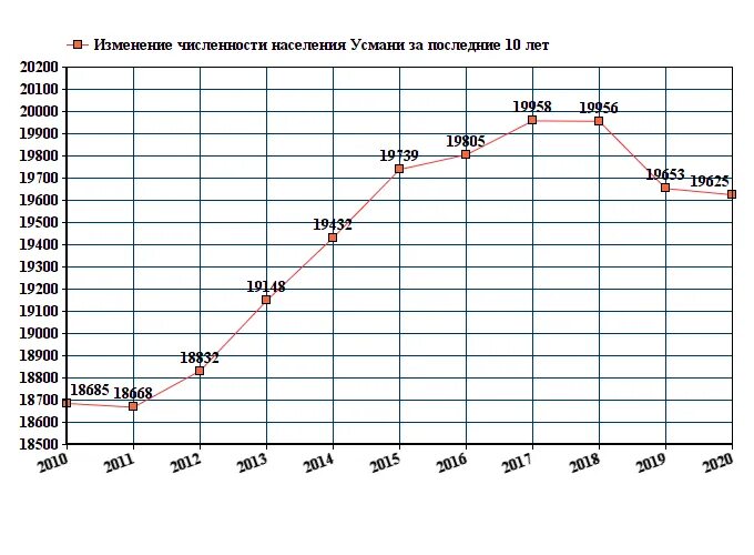 На сколько человек изменилась численность населения. График численности населения Воронежа. Изменение численности населения Коломны график. Воронеж население численность 2020. Численность населения Туапсе 2021.