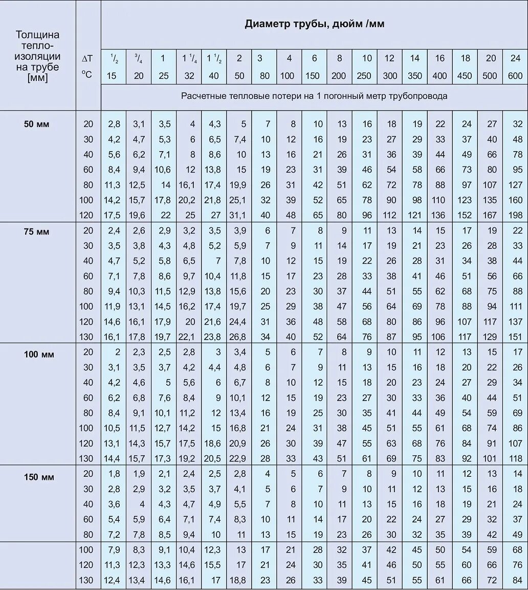 Расчет потери тепловой энергии. Толщина изоляции трубопроводов отопления. Таблица расчета теплопотерь. Удельные тепловые потери трубопроводов. Теплопотери стальной трубы без изоляции таблица.