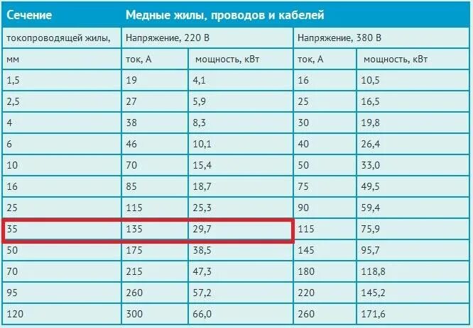 Максимальная мощность 15 квт. Сесение мелного кабеля 3,5квт. 5.5КВТ сечение медного провода. Провод для котла 30 КВТ. Кабель на 3.5 КВТ сечение провода.