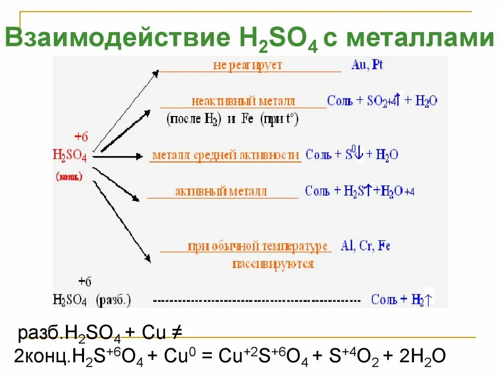 C h2so4 конц уравнение реакции. Схема взаимодействия концентрированной серной кислоты с металлами. Взаимодействие концентрированной серной кислоты с оксидами металлов. Взаимодействие концентрированной серной кислоты с металлами. Таблица взаимодействия концентрированной серной