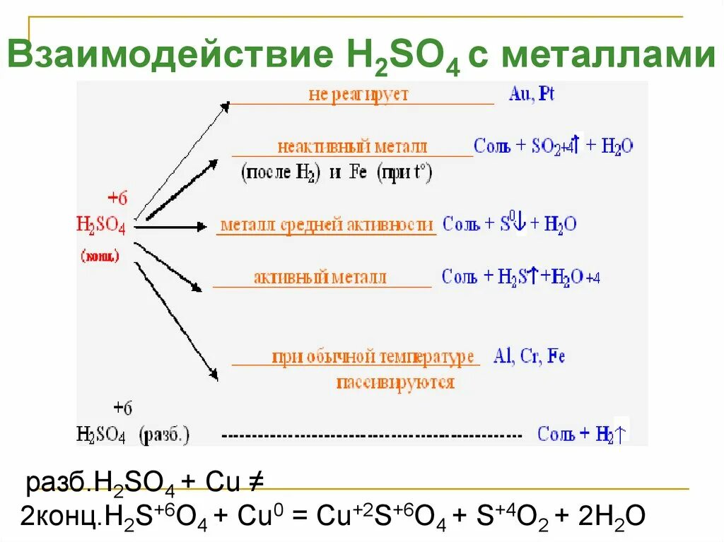 Na2co3 взаимодействует h2so4. Схема взаимодействия концентрированной серной кислоты с металлами. Взаимодействие концентрированной серной кислоты с оксидами металлов. Взаимодействие концентрированной серной кислоты таблица. Взаимодействие с серной кислотой.