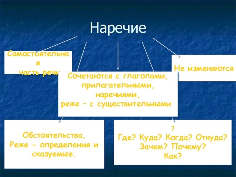 Наречие изменяется. Как может изменяться наречие?. Наречие изменяется по. Наречие не изменяется. Изменяются ли наречия