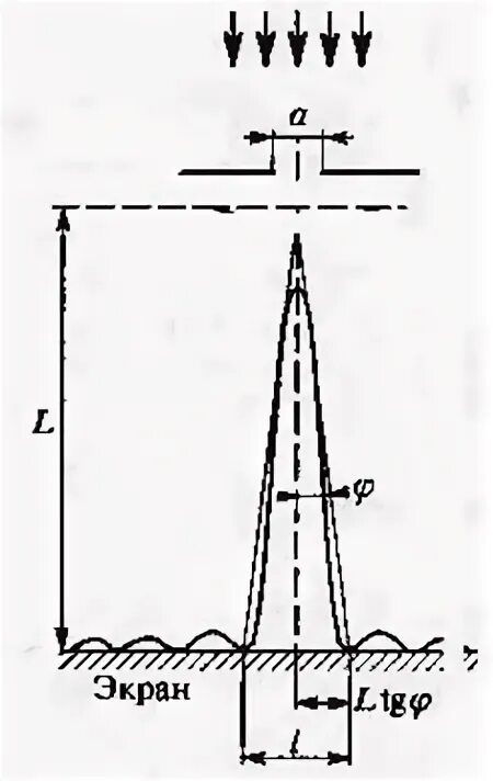 1 мм нормально. На узкую длинную щель шириной 0. На узкую щель шириной. На узкую щель шириной. На щель шириной 0 2 мм падает нормально монохроматический свет.