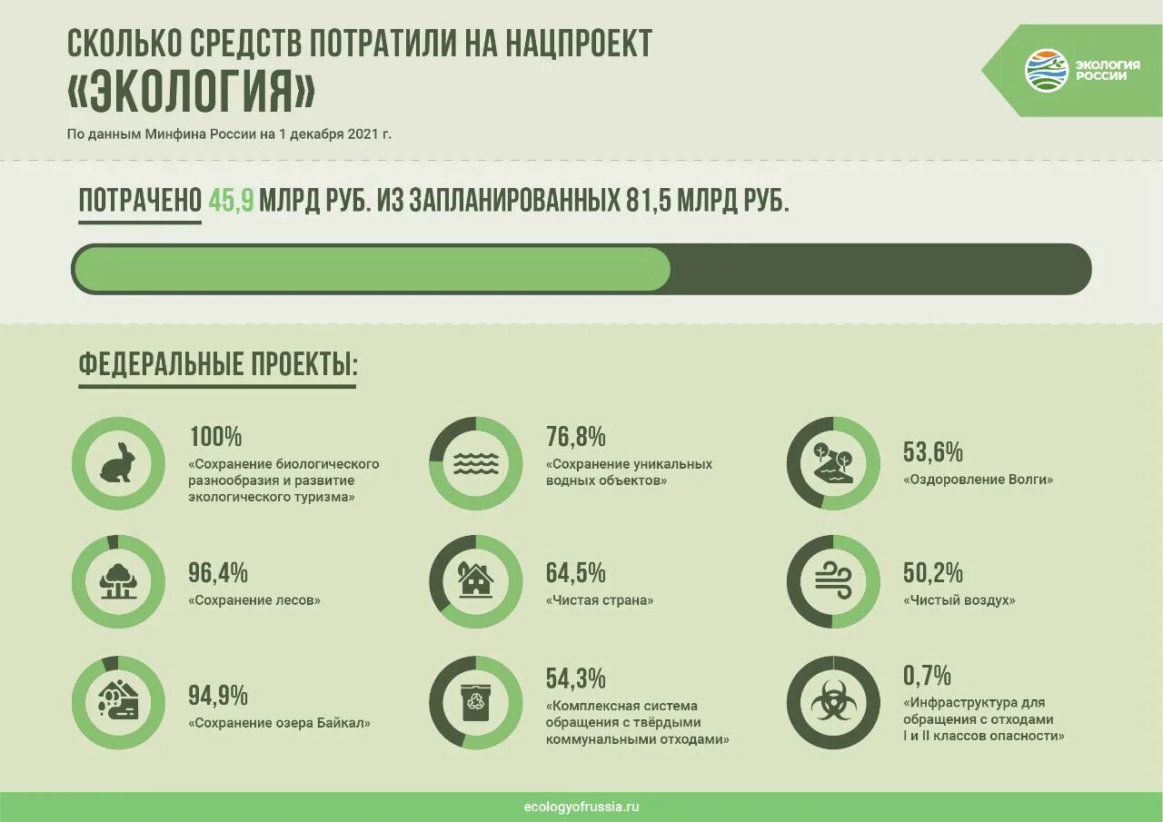 Итоги национальных проектов 2023. Национальные проекты России инфографика. Нацпроект экология. Инфографика экология России. Национальные проекты России экология.