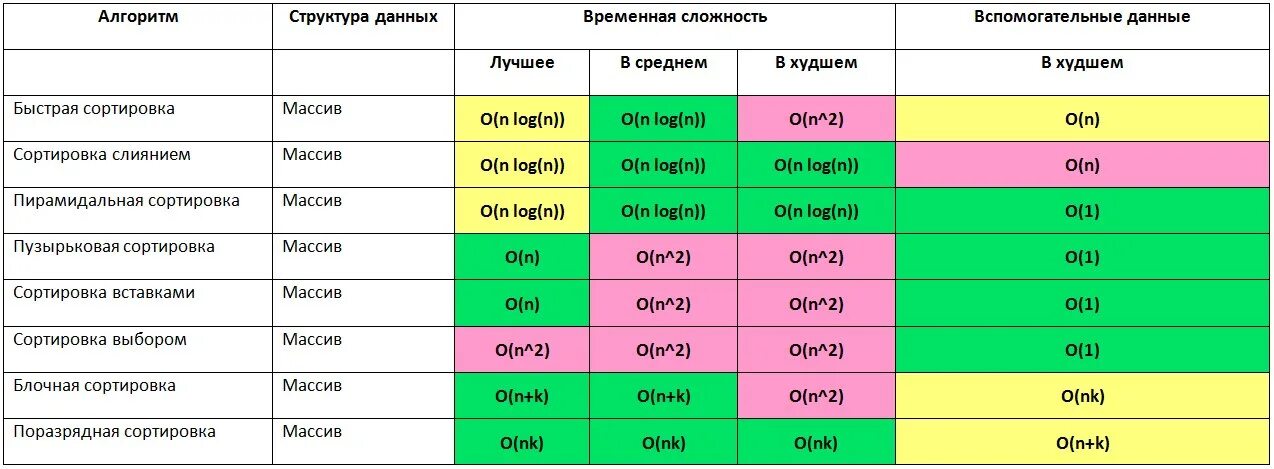 Оценка сложности алгоритмов таблица. Таблица сравнения алгоритмов сортировки. Оценка сложности алгоритмов сортировки. Сортировки и их сложность таблица.