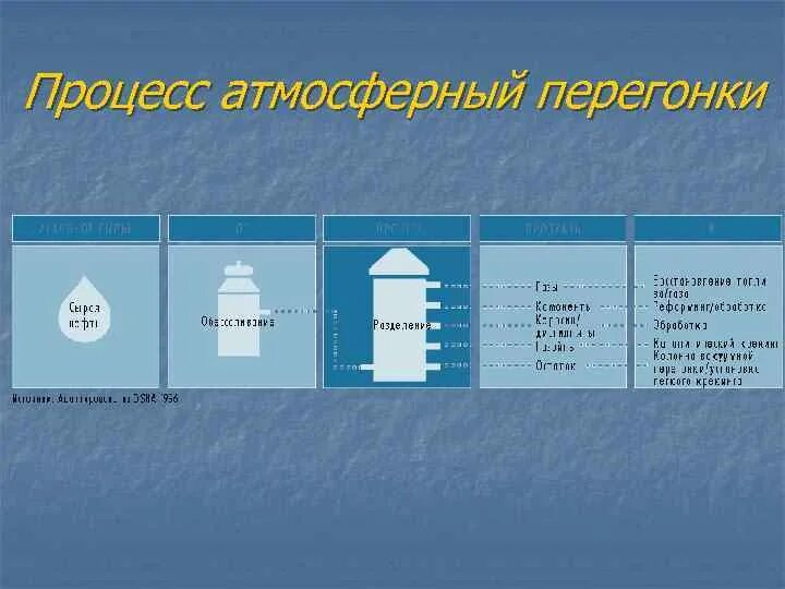 Применение перегонки. Продукты атмосферной перегонки нефти. Процесс перегонки. Атмосферная перегонка нефти схема. Атмосферная дистилляция.