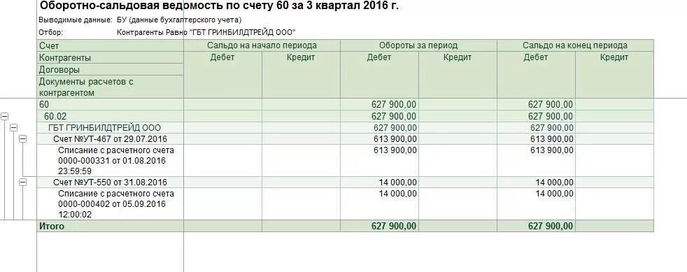 62.01 счет бухгалтерского. Оборотно-сальдовая ведомость 62 счета пример. Оборотно-сальдовая ведомость по счету 62 в 1с. Оборотно-сальдовая ведомость 91 счет. Оборотно-сальдовая ведомость 51 счета пример.