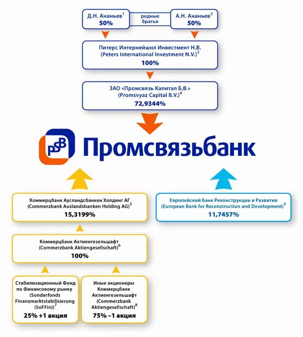 Псб управление