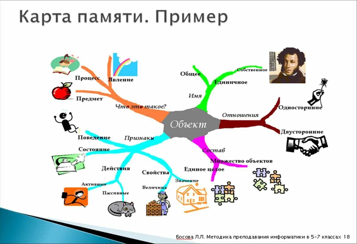 Составить карту человека. Ментальная карта память по психологии. Карта памяти Mind Map. Интеллект-карта (карта памяти). Ментальная карта Тони Бьюзен пример.