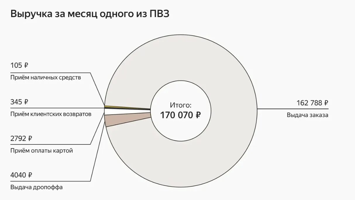 Как пвз зарабатывает деньги. На чем зарабатывают пвз. сколько можно заработать на пункте выдачи.