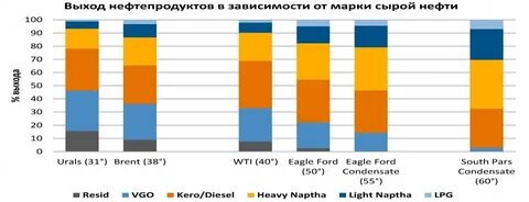 Выход нефти