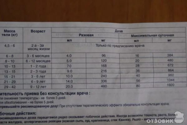 Панадол суспензия дозировка. Панадол детский сироп дозировка. Панадол дозировка для детей 3 года.