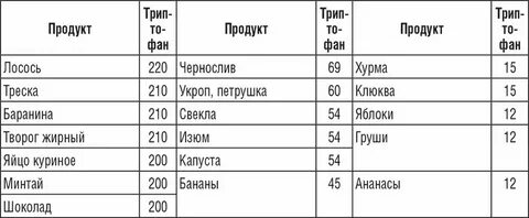 Содержание кислот в овощах
