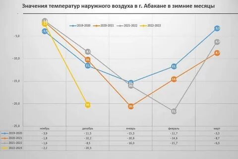 Погода в абакане на ноябрь 2024