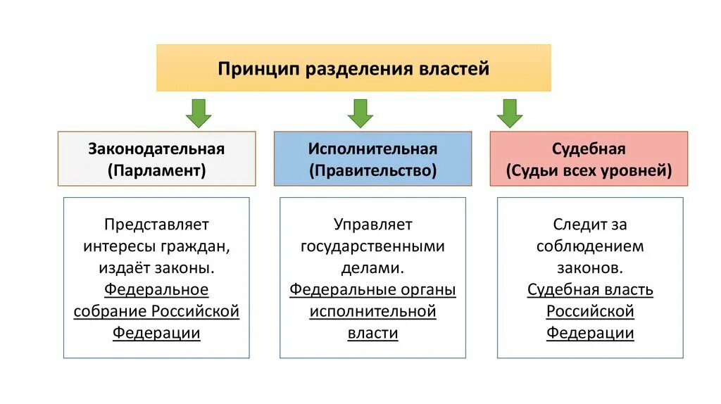 Мера властей 7. Схема разделения властей. разделение властей обществознание 9 класс.