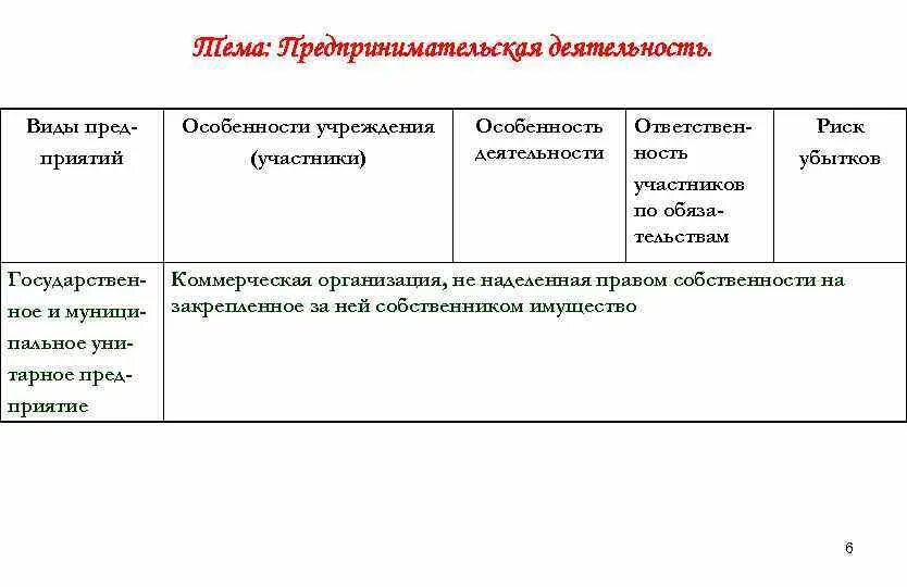 Ответственность участников унитарного предприятия. Унитарное предприятие риск убытков. Унитарное предприятие ответственность таблица. Ответственность участников по обязательствам учреждения. Унитарное предприятие ответственность по обязательствам таблица.