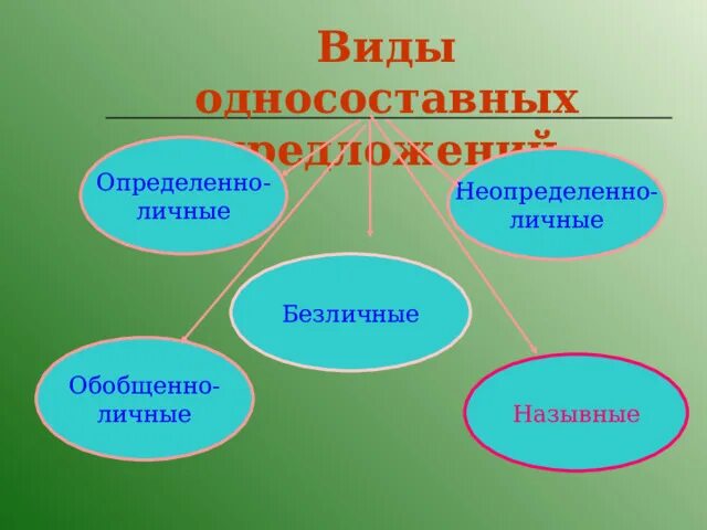Определенно-личные предложения 8 класс