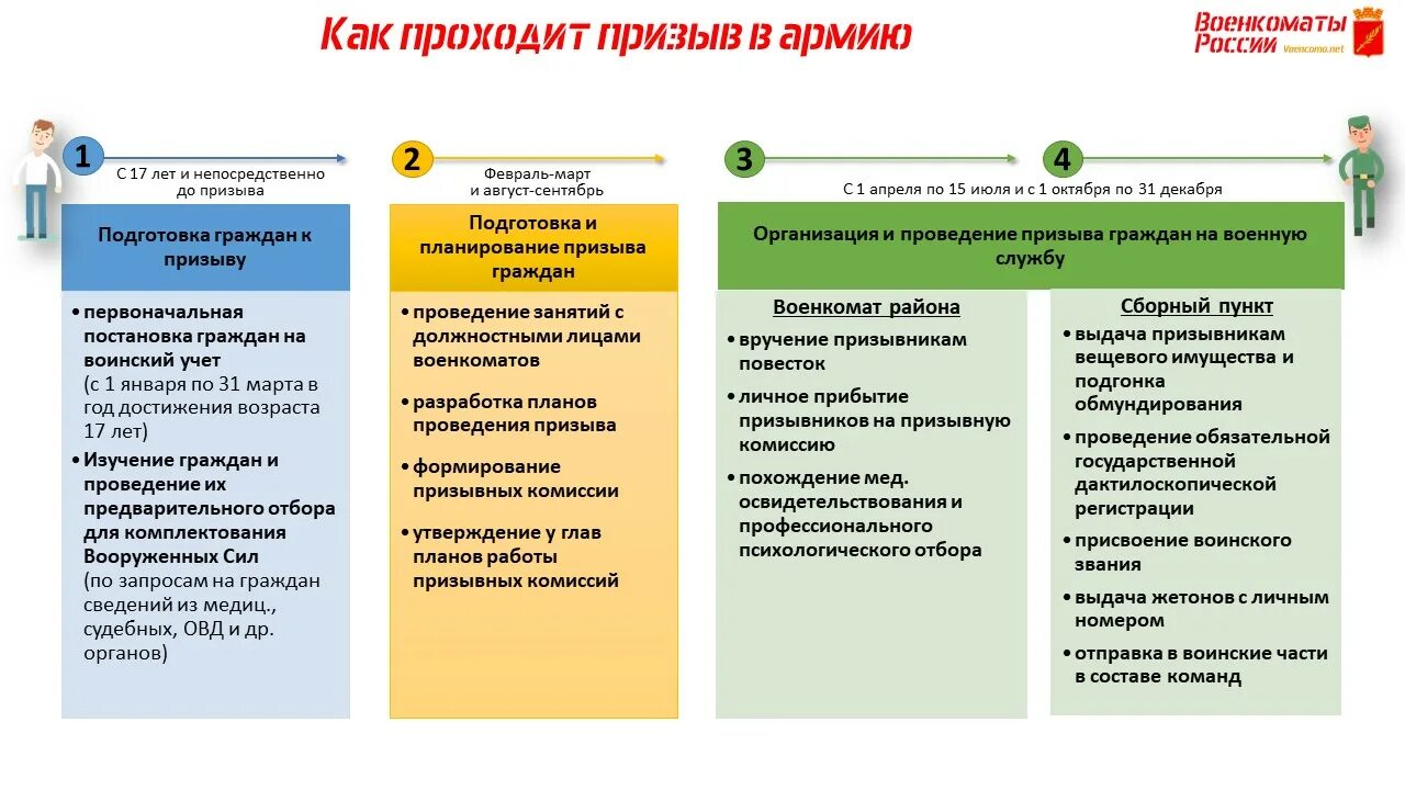 Схема прохождения призывной комиссии. Схема призыва на военную службу. Порядок призыва в армию. Порядок работы призывной комиссии..