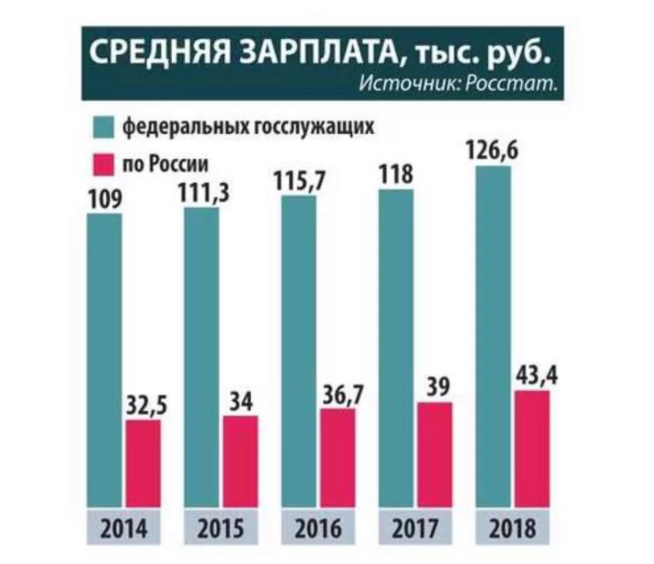 Какая заработная плата государственном. Средние зарплаты госслужащих. Заработная плата госслужащих. Зарплаты госслужащих в РФ. Зарплата госслужащих.