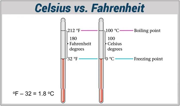 Fahrenheit Celsius. 100 Fahrenheit to Celsius. Фаренгейт в цельсий. Шкала Фаренгейта и Цельсия соотношение. 10 f в цельсий