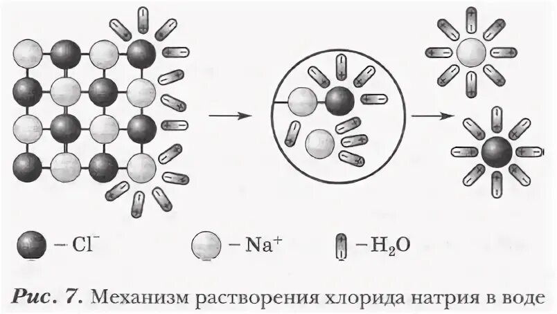 Механизм растворения NACL В воде. Механизм диссоциации хлорида натрия. Механизм процесса растворения химия. Механизм растворения хлорида натрия в воде рисунок 4. Схемы растворения