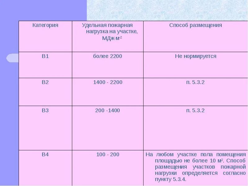 Определение класса нагрузки. Что такое удельная пожарная нагрузка помещения. пожарная нагрузка в мдж/м2 характеризует. таблица удельной пожарной нагрузки. в1 удельная пожарная нагрузка.