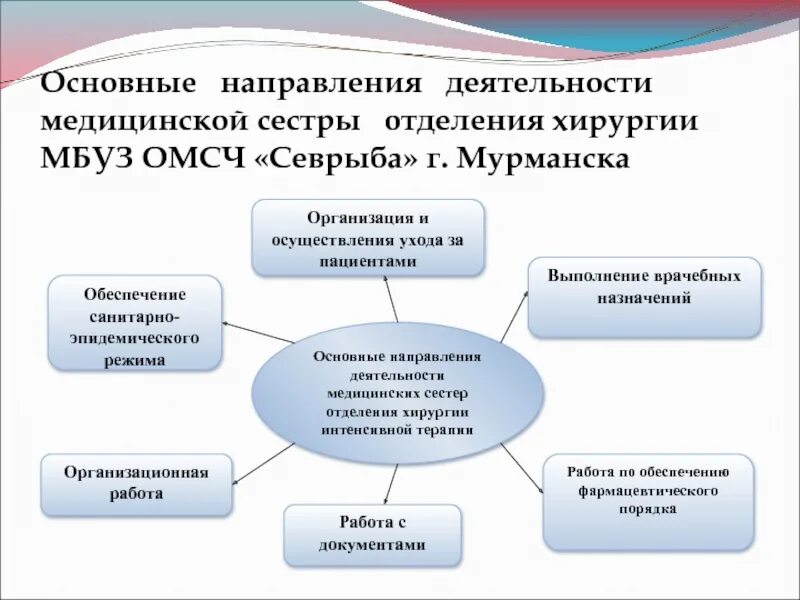 Направление деятельности медицинской организации. Направление деятельности медицинской организации. Организация лечебно-эвакуационных мероприятий. Направление деятельности медицинской организации. Основные тенденции в здравоохранении.