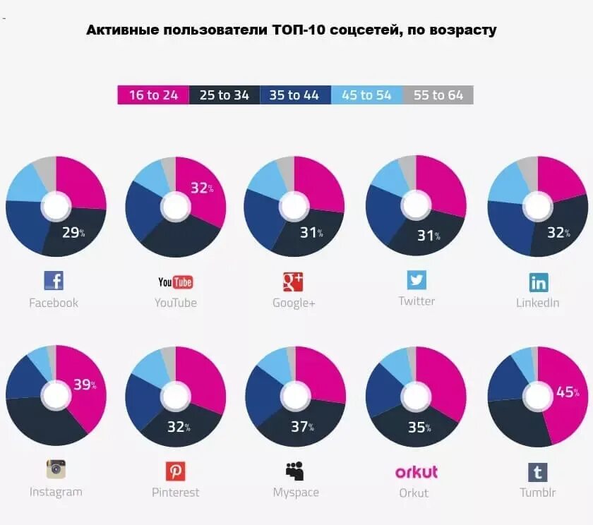 Анализ соц сетей. Статистика социальных сетей. Топ пользователей сайта. Global web Index статистика.