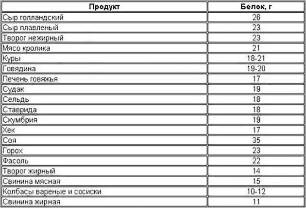 Сколько грамм в 4 белках. Таблица количества белка в продуктах на 100 грамм. Пища с повышенным содержанием белка таблица. Сыры с наибольшим содержанием белка таблица. Таблица продуктов с большим содержанием белка.