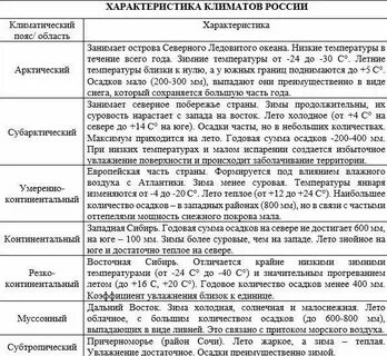 Особенности климата города