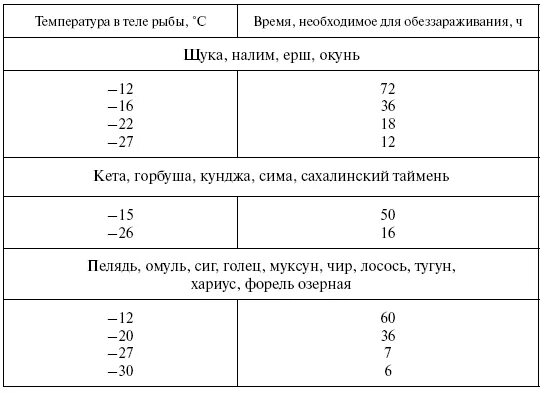 Через сколько времени погибают. Заморозка рыбы от паразитов таблица. Таблица заморозки рыбы от описторхоза. При какой температуре погибают описторхи. Вымораживание рыбы от описторхоза таблица.