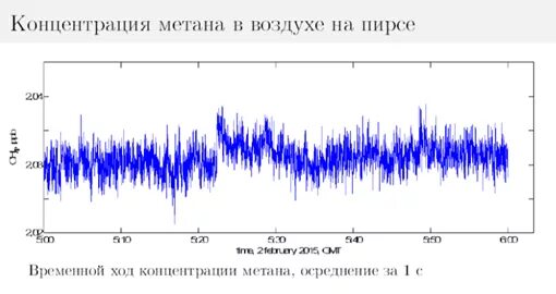 Содержание метана в воздухе. Опасная концентрация метана. Концентрация метана в воздухе по параметрам.