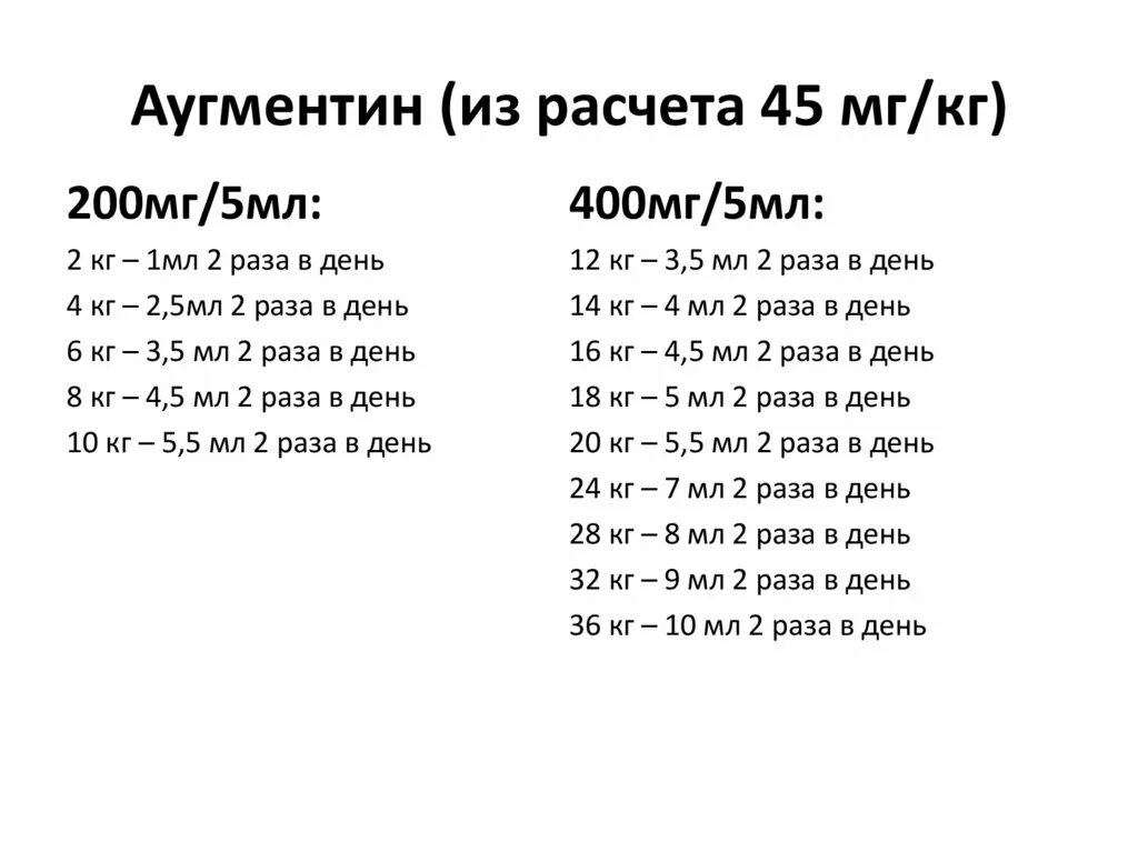 Миллиграммы в миллилитры калькулятор. Аугментин суспензия 400 мг дозировка для детей рассчитать. Аугментин 200 суспензия для детей таблица. Аугментин 200 суспензия дозировка для детей 4 года. Аугментин суспензия 400 мг дозировка.