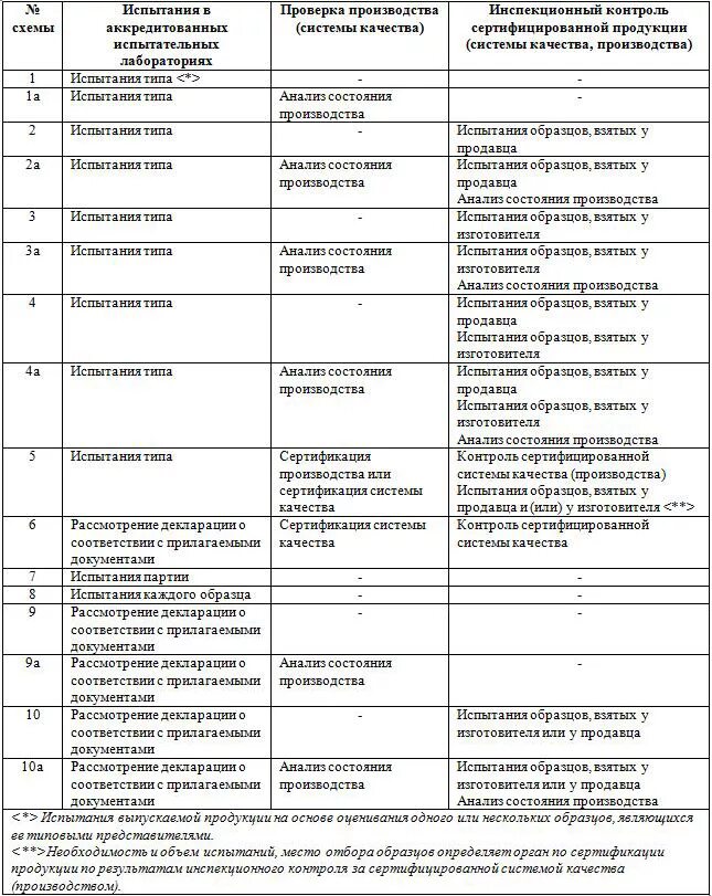 Сертификация таблицы сертификации. Российские схемы сертификации продукции. Схема сертификации ГОСТ Р 53603-2020. Анализ основных документов по процедуре сертификации. Схема подтверждения соответствия в РФ.