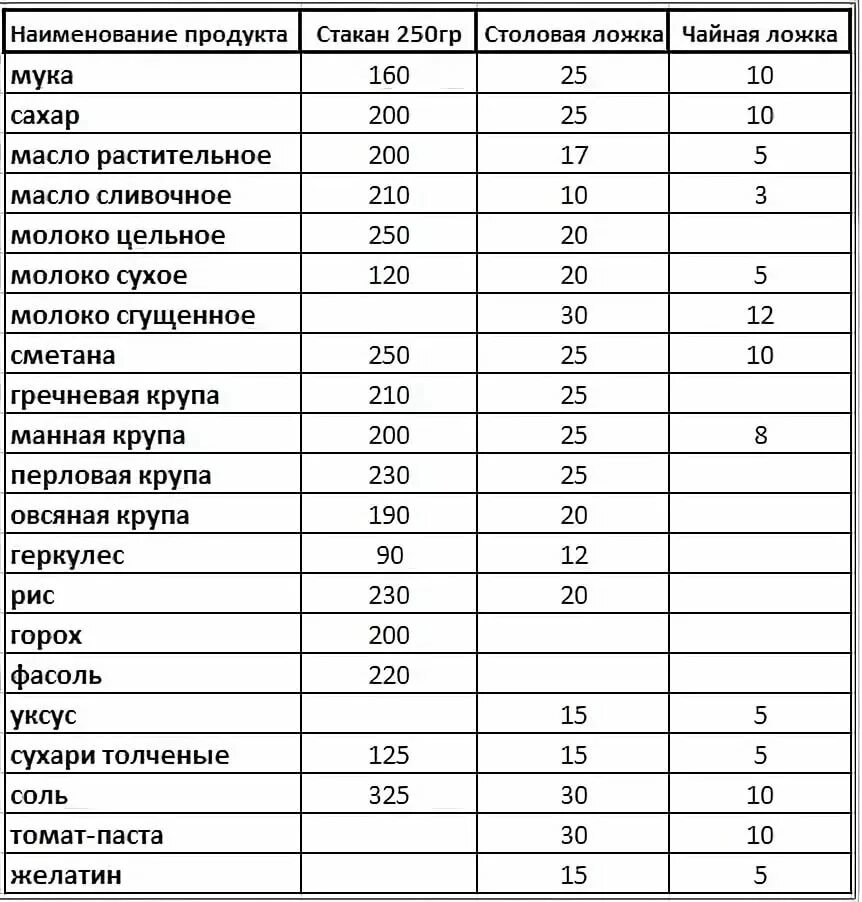 Что в начале года весит 200 грамм. Сколько грамм соли в 1 столовой ложке таблица. Сколько грамм муки в 1 столовой ложке. 1 Столовая ложка соли сколько грамм таблица. Сколько грамм уксуса в 1 столовой ложке.