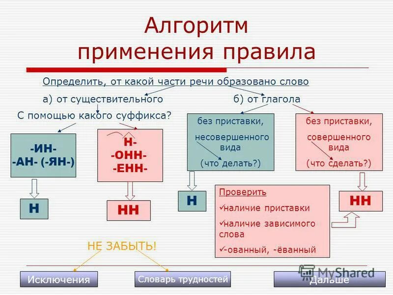 Правописание н с разными частями речи. Алгоритм н и НН В прилагательных и причастиях. Алгоритм написания н и НН В причастиях и прилагательных. Алгоритм написания н НН В суффиксах прилагательных. Алгоритм определения н и НН.